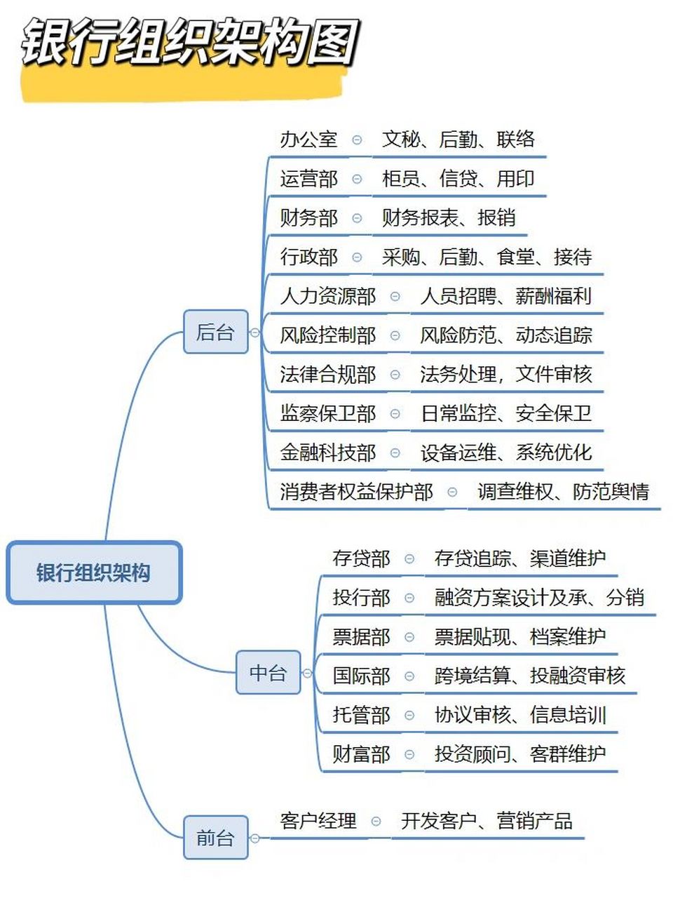 9898最全银行组织架构图(一) 98办公室98 1.负责综合事务; 2.