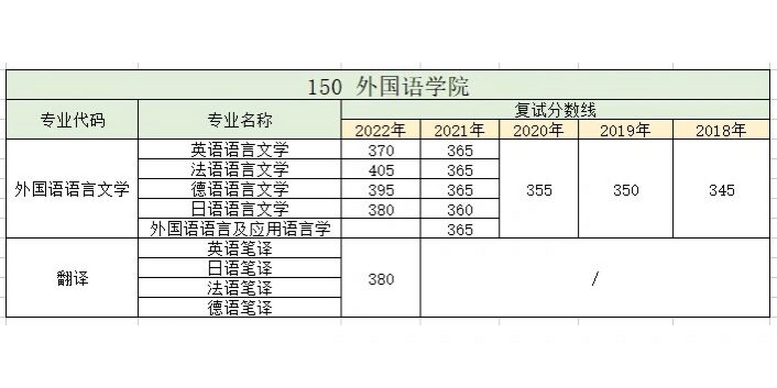 中山大学外国语学院历年招生ren数 2022年考研外国语学院招生人数