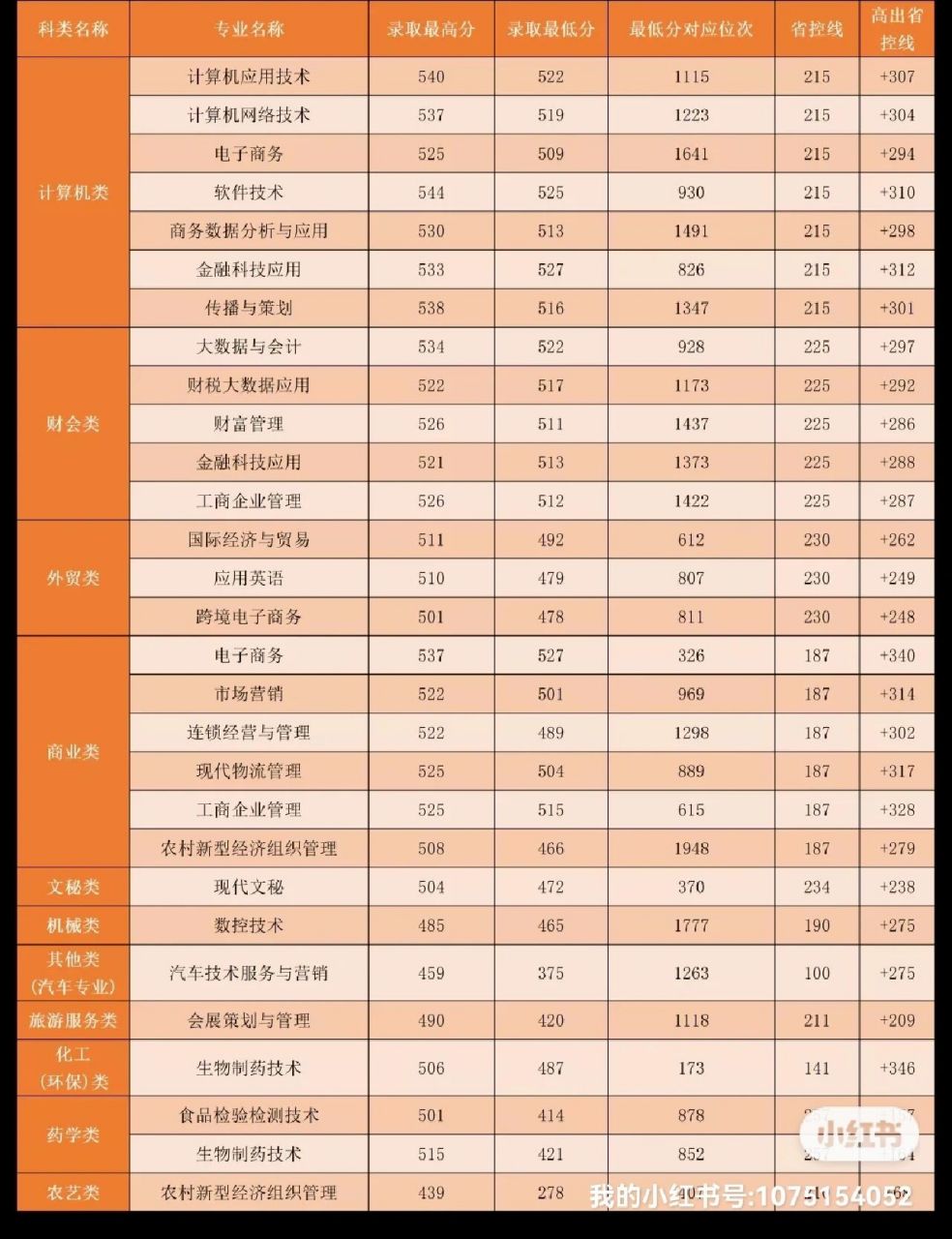 浙江经贸职业技术学院    高考分数这两天就出了 上图是去年分数线 可