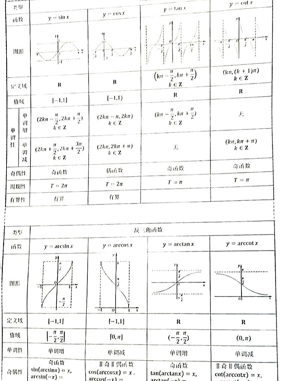 基本函数图像及结构 基本初等函数图像及定义域值域单调性奇偶性