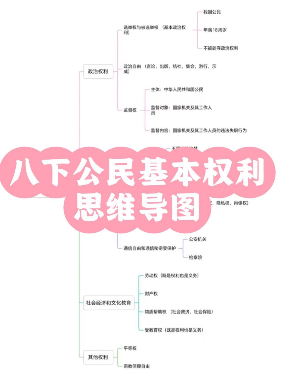 1公民基本权利思维导图 哈喽同学们,今天我们一起来学习公民的基本