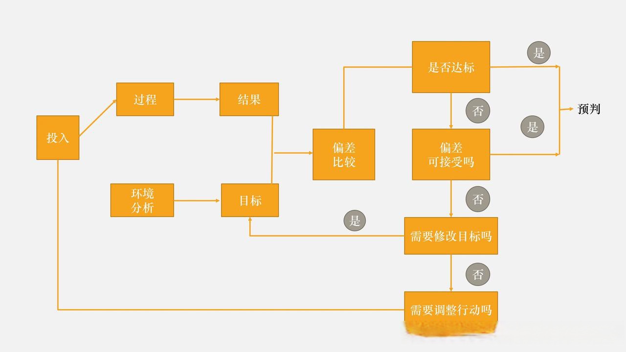 每天进步一点点(16 控制 在管理学中,控制是指通过一系列管理手段