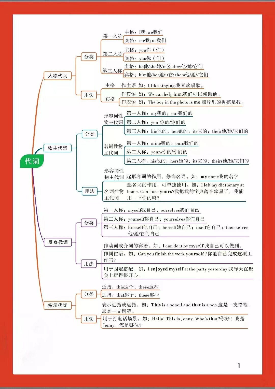 代词用法思维导图图片