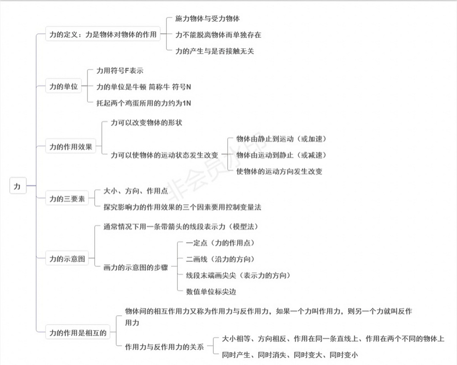 6015人教版物理八下第七章力思维导图 78157-1力 78157-2