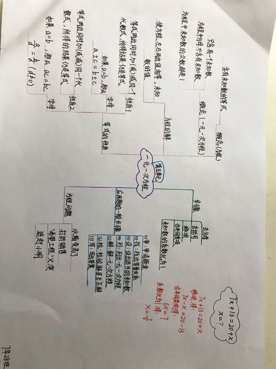 七上数学五单元思维导图(61* & 需要的可以参考一下94