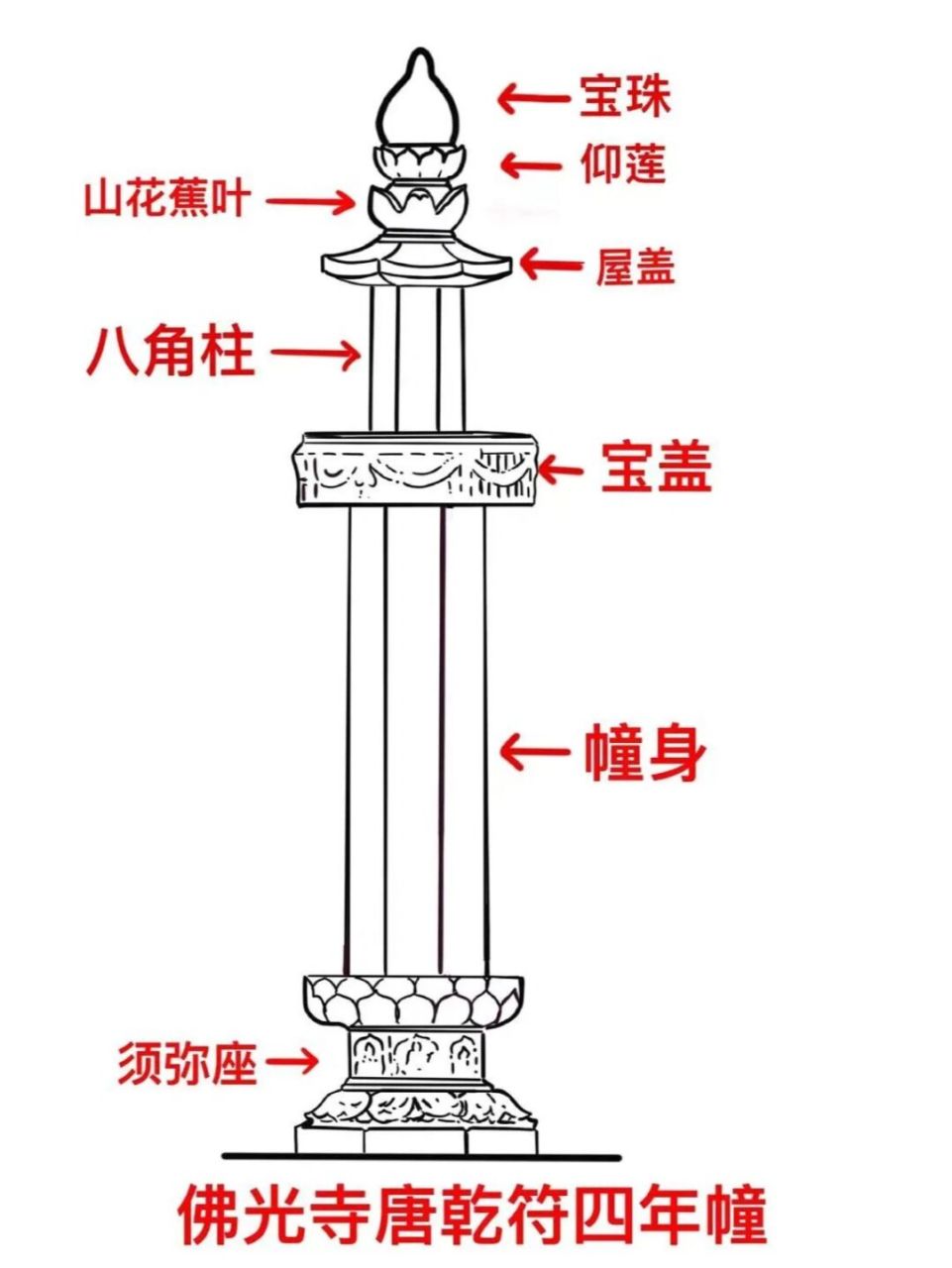 每天一分钟学习古建筑 经幢又名石幢,盛行于唐宋时期,多为石质,由