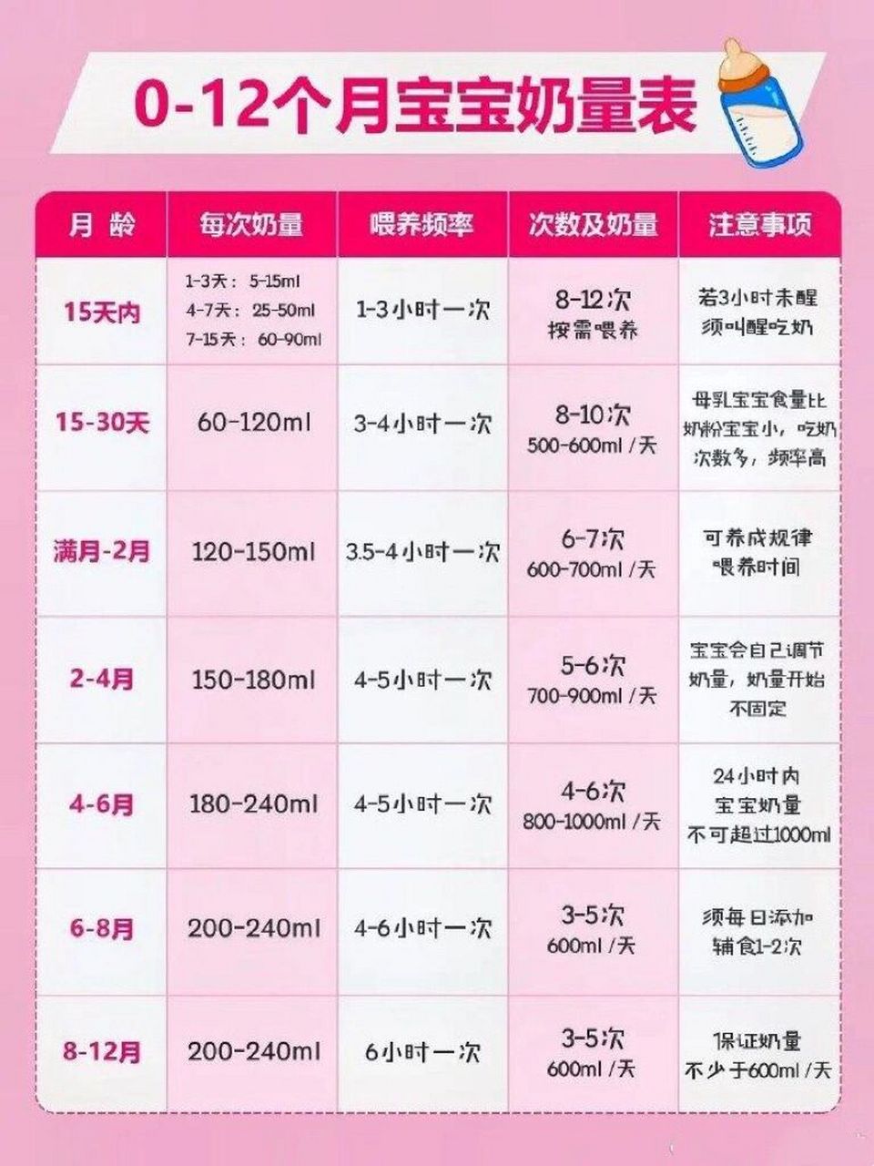 0-12个月宝宝奶量表 7815新生婴儿吃奶量 刚生下来的婴儿每次30