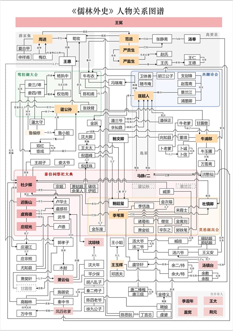 《儒林外史》人物关系图6015