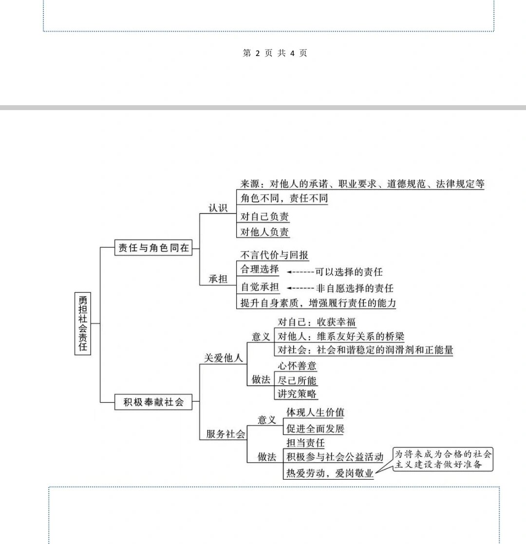 八上道法思维导图
