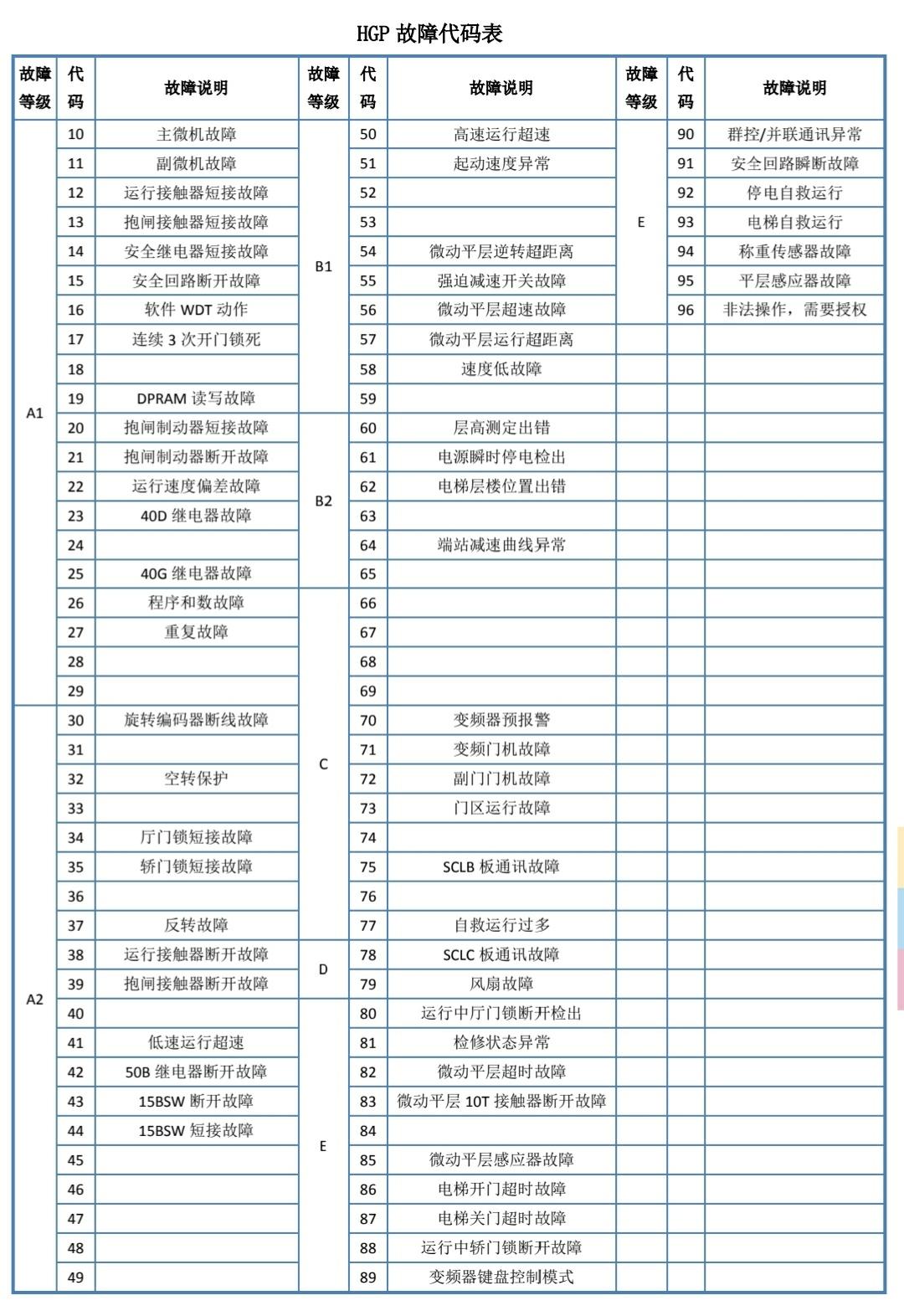 日立电梯hgp故障代码表