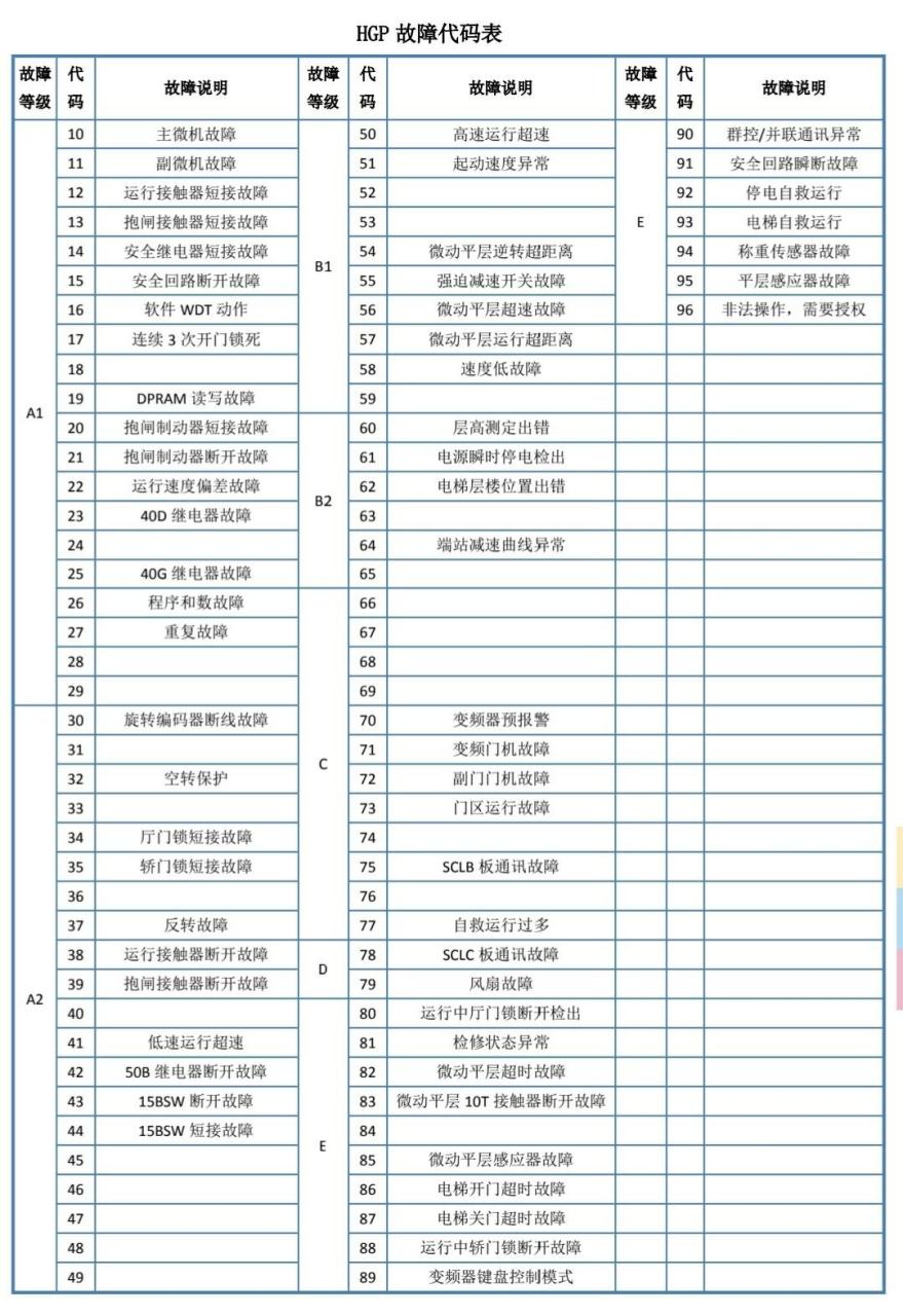 日立电梯hgp故障代码表