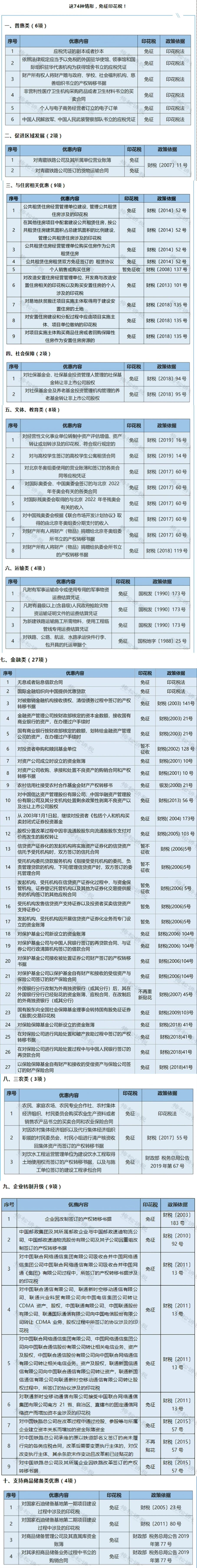 印花税最新税率表来了!