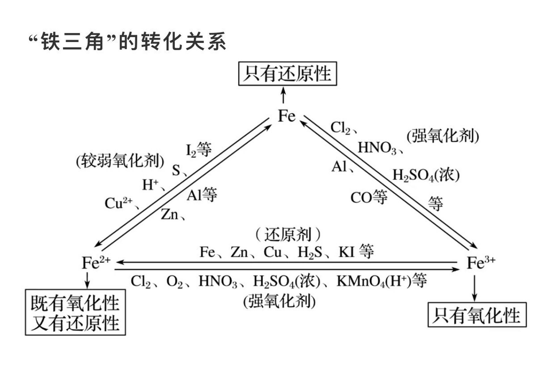 铁三角的转化关系图图片