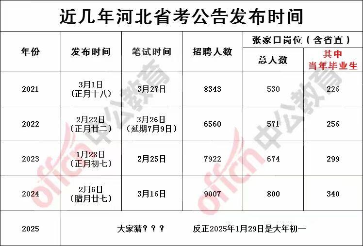 近几年河北省考发布时间