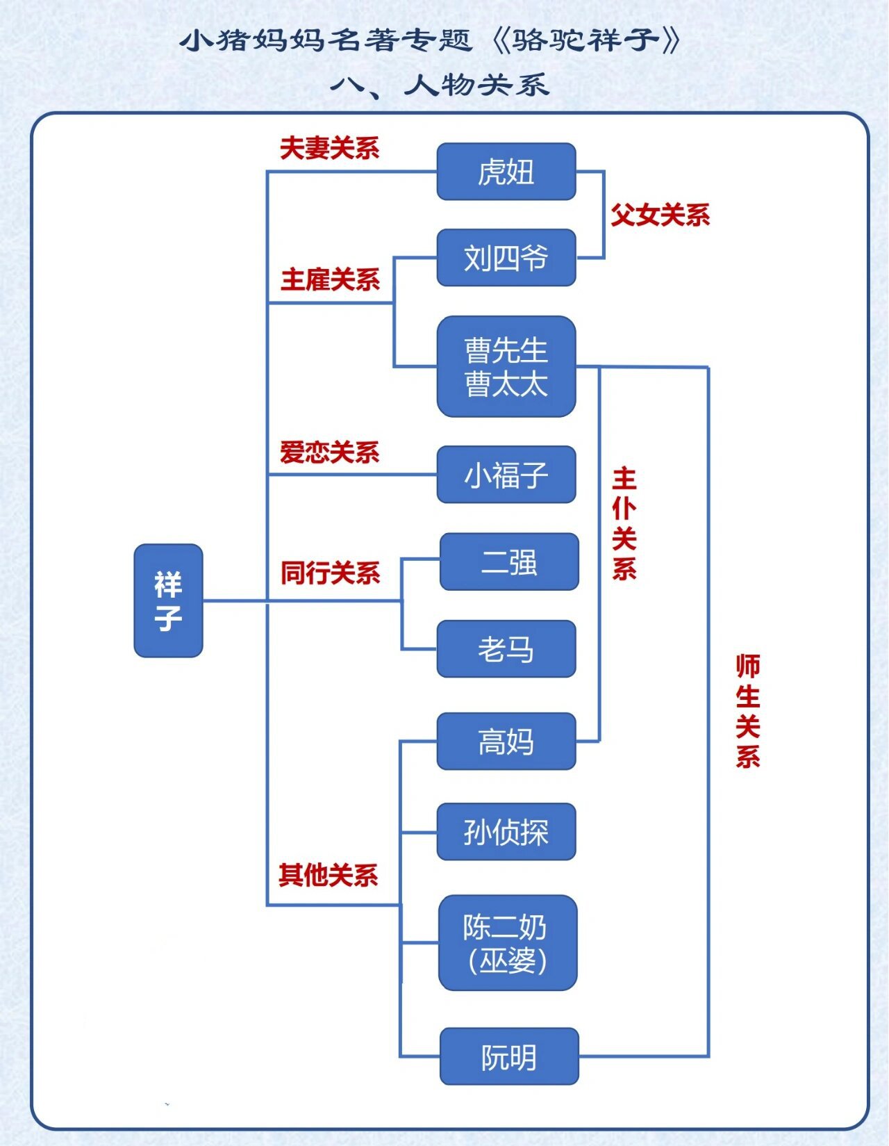 思维导图名著导读《骆驼祥子》人物关系图 今天把《骆驼祥子》的知识