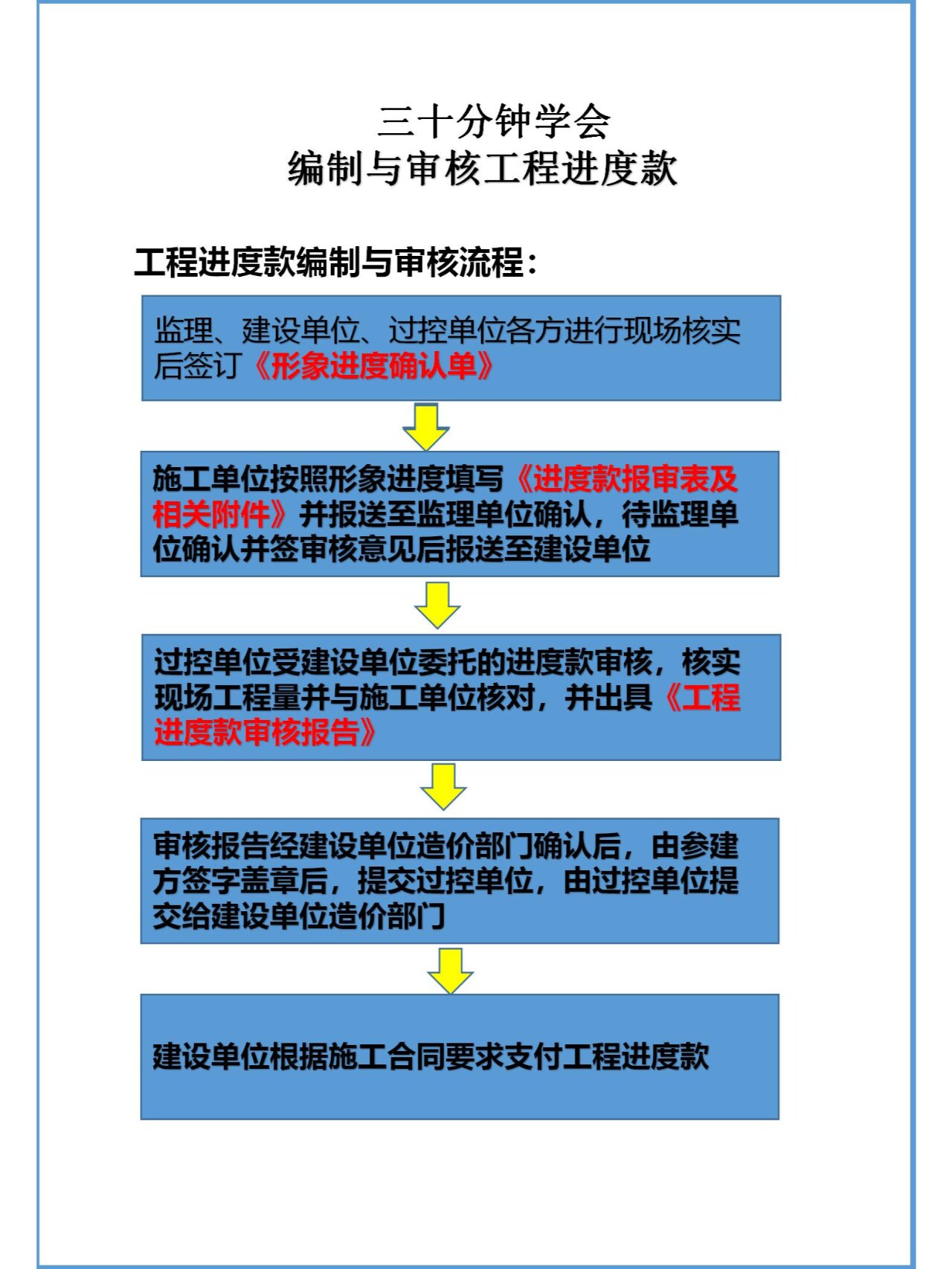 三十分钟学会~编制与审核工程进度款