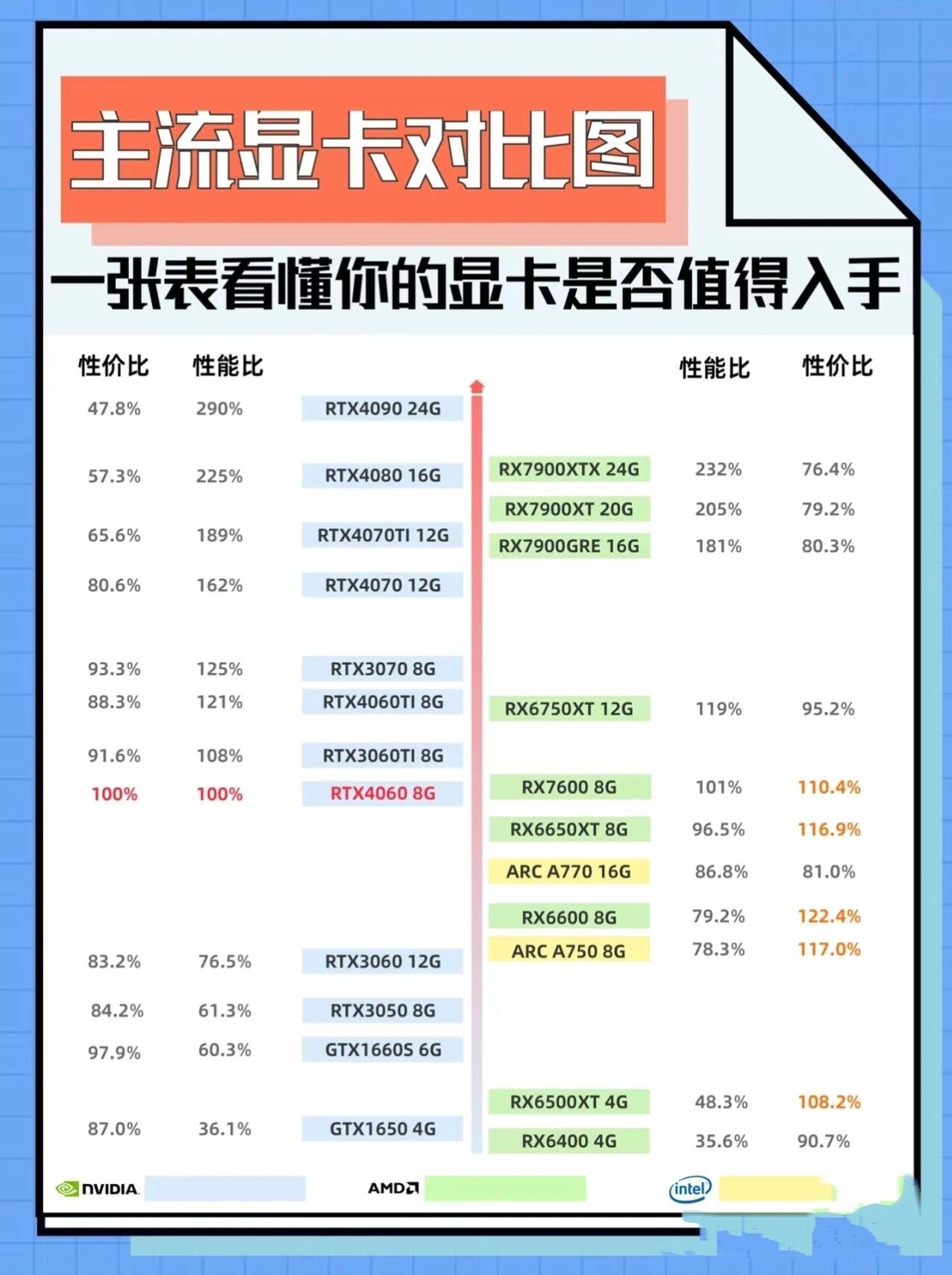 保姆级电脑选购指南小白进 2023年显卡天梯图「保姆级电脑选购指南