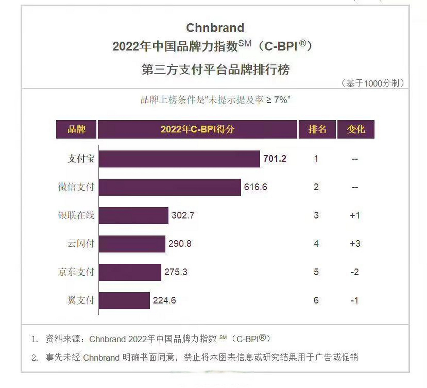 【2022年国内第三方支付平台品牌排行榜】支付宝第一,微信支付第二