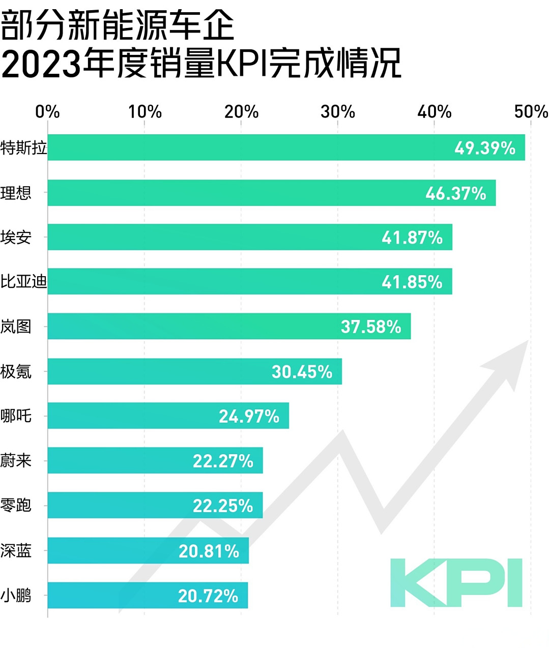 【部分新能源车企2023上半年销量榜单/年度kpi完成情况出炉:铁定完不