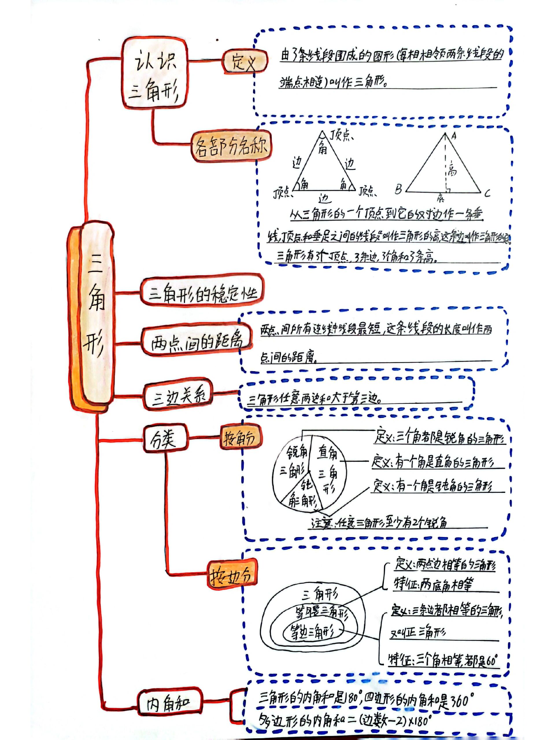 四年级下册数学人教版三角形思维导图手抄报