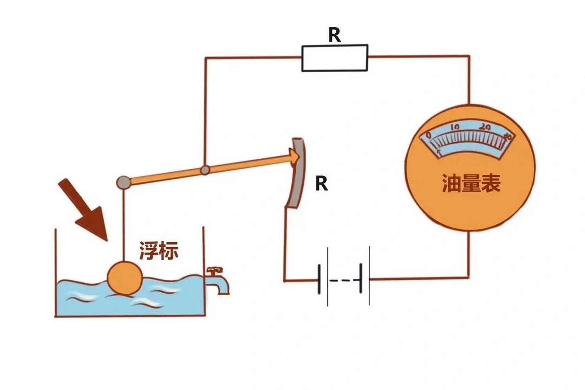 01油浮子被卡住 汽车油量表,由带稳压器的燃油面指示表,油位传钙鼢