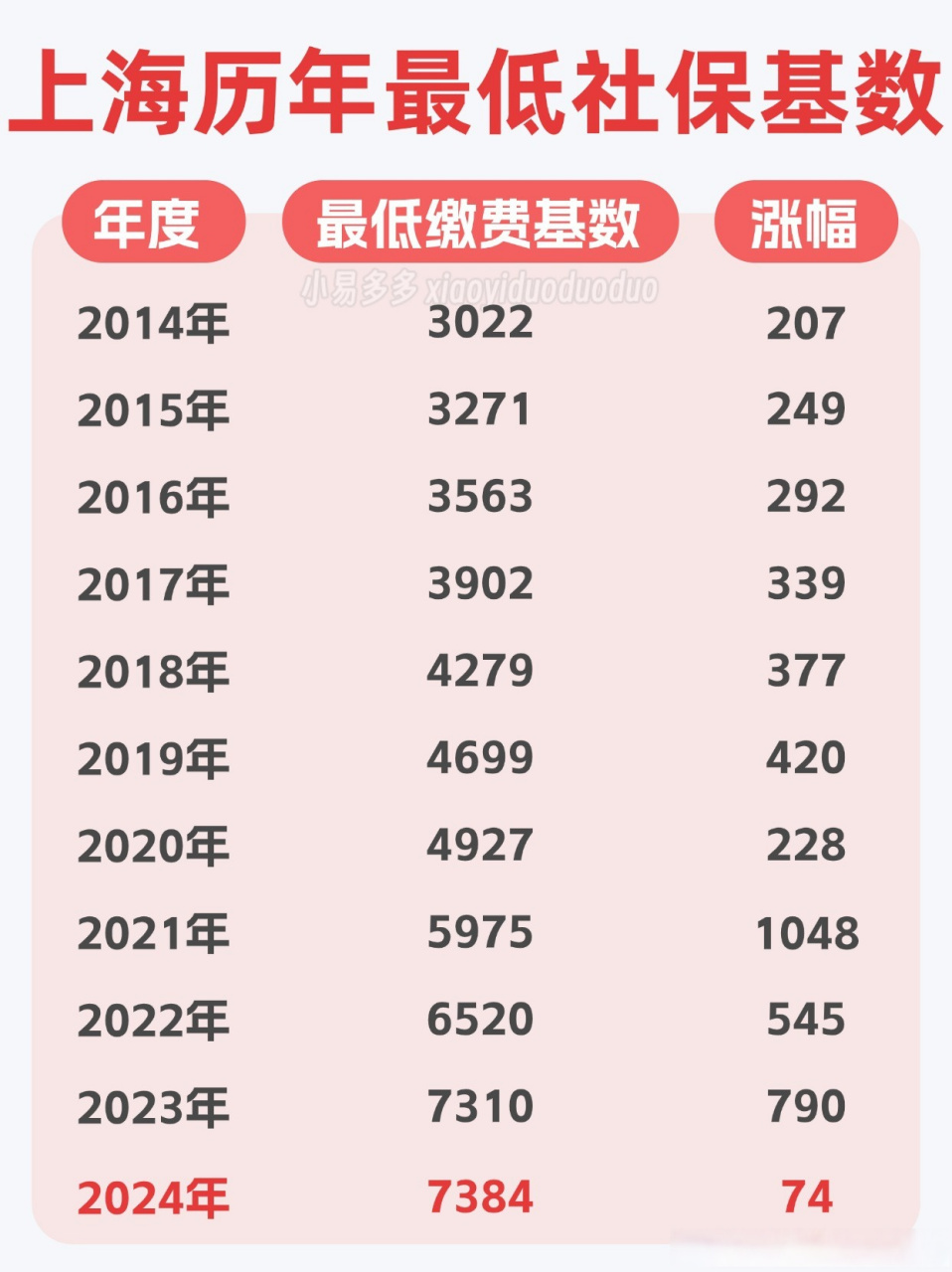 上海社保基数怎么算(2024上海社保缴费标准一览表)