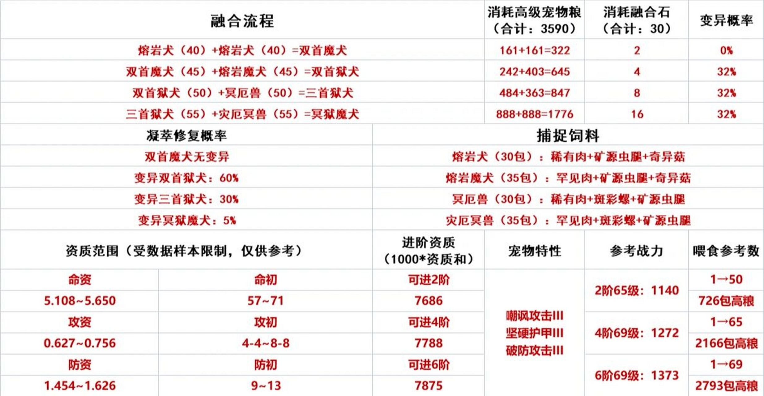 创造与魔法最新宠物融合图