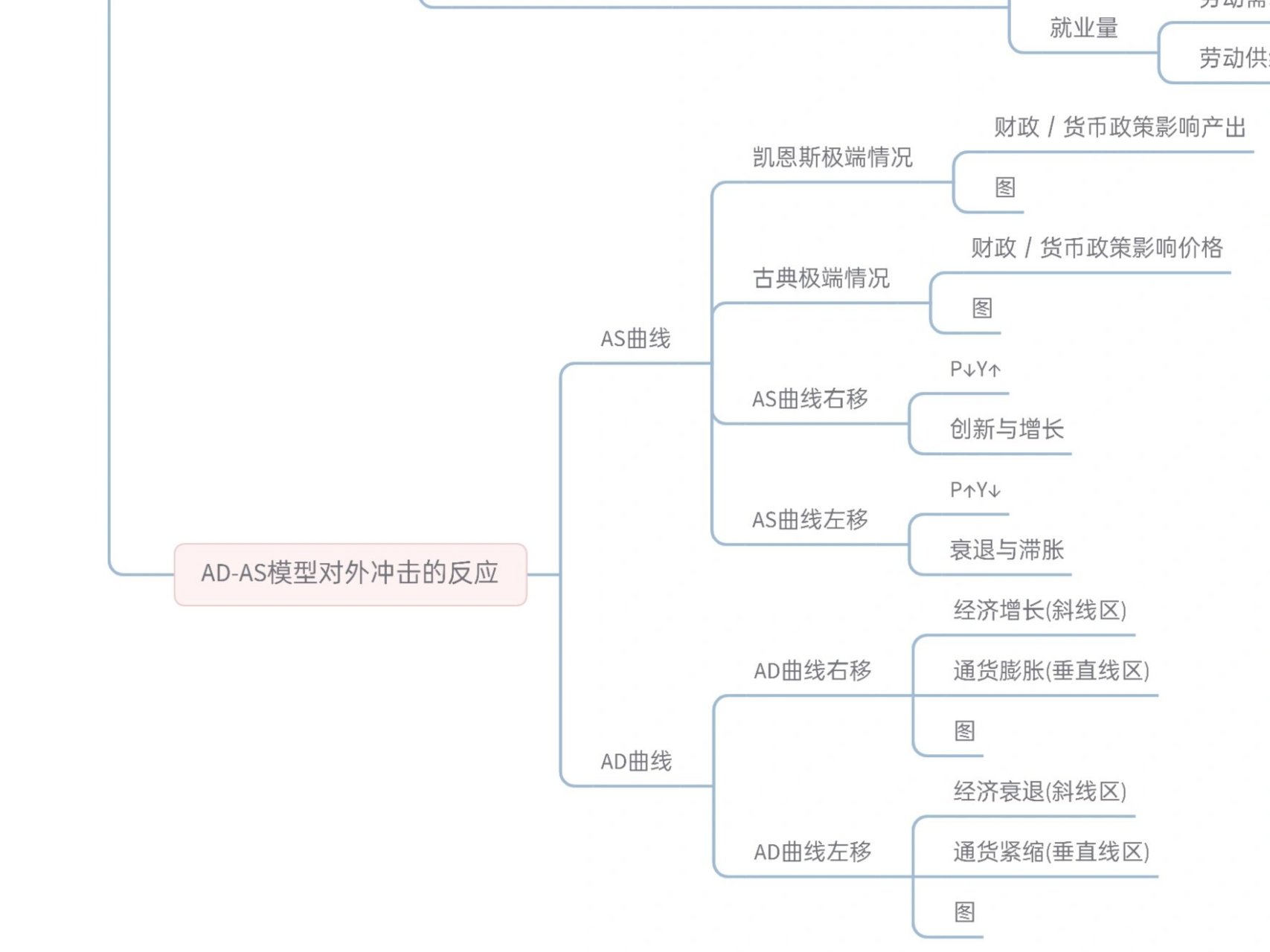 《宏观经济学》ad-as模型 思维导图