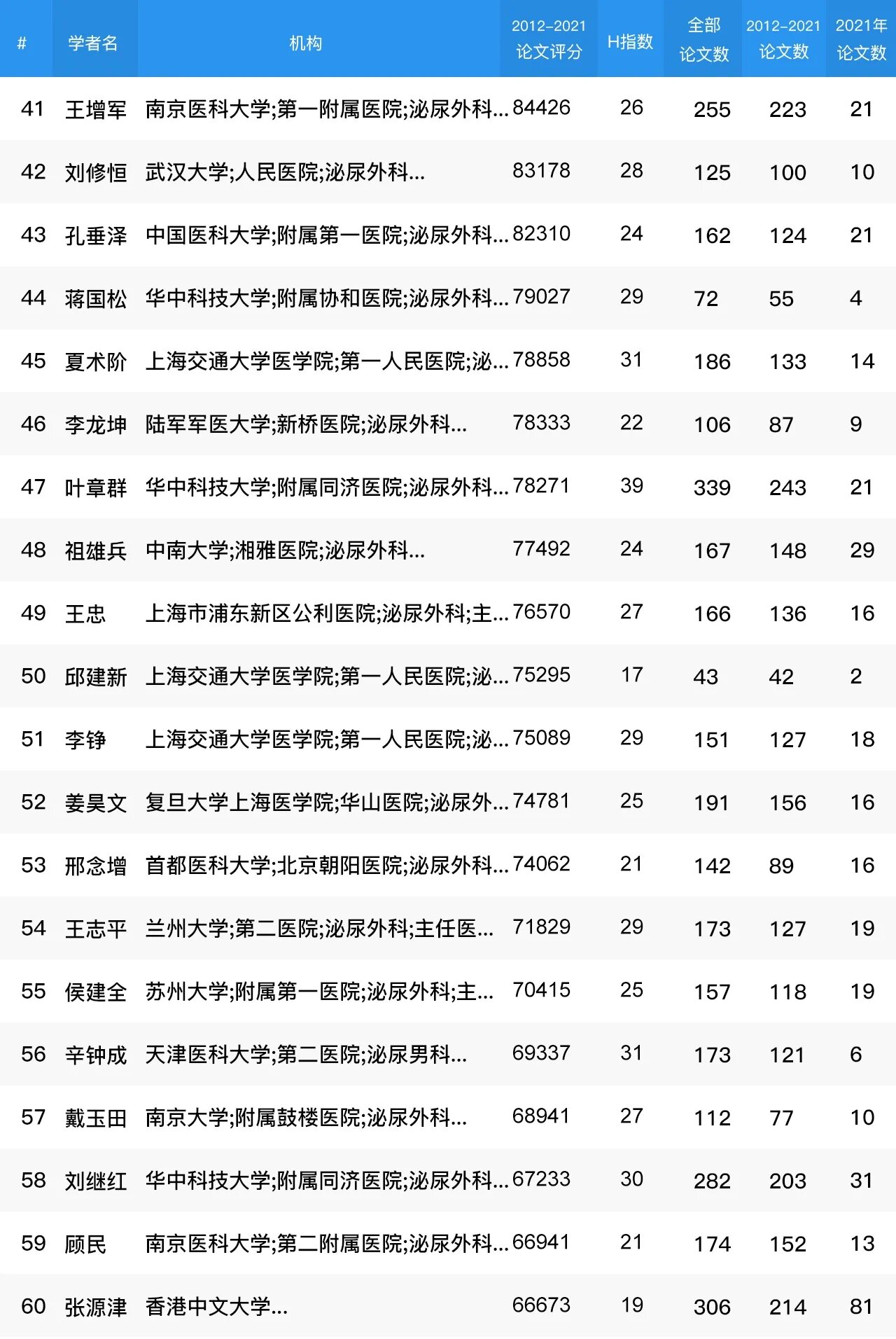 2012-2021年全国泌尿外科学者学术排名 根据全球学者库的数据,上图