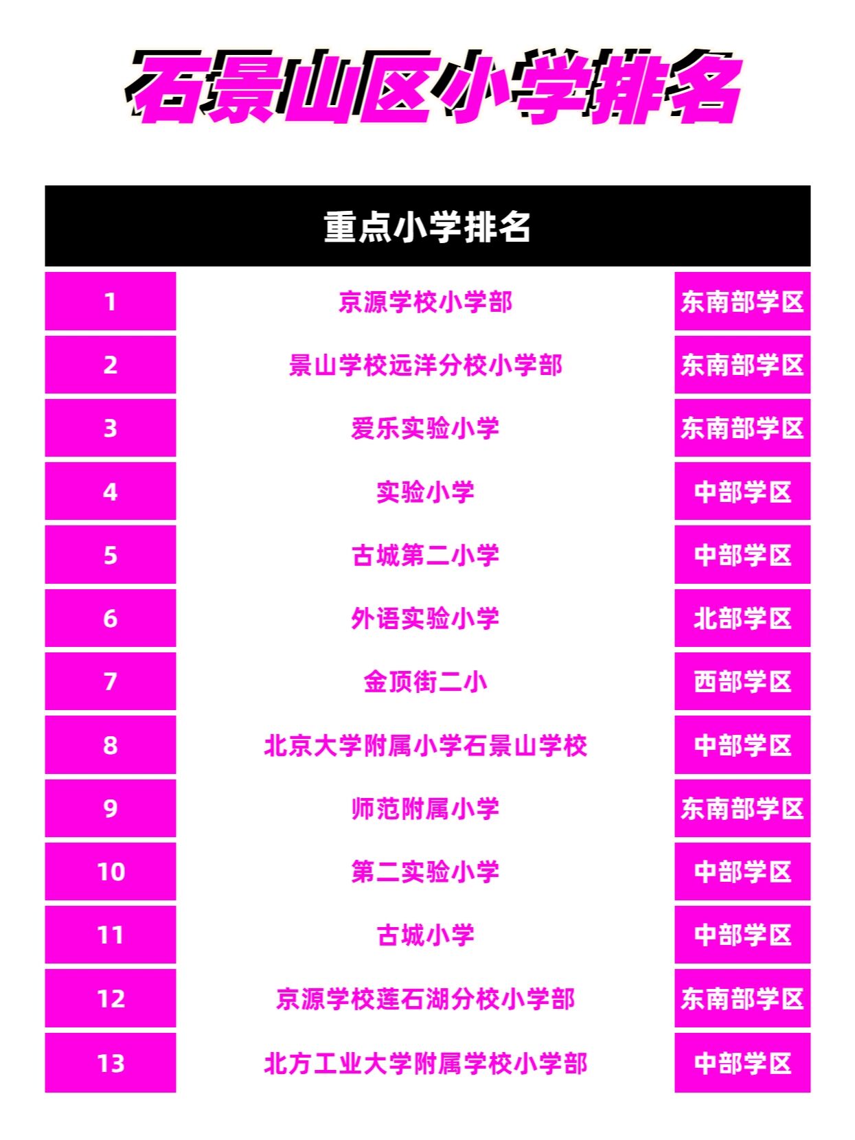 北京小学排名之丰台石景山篇 🙋丰台区 🧡丰一小,丰