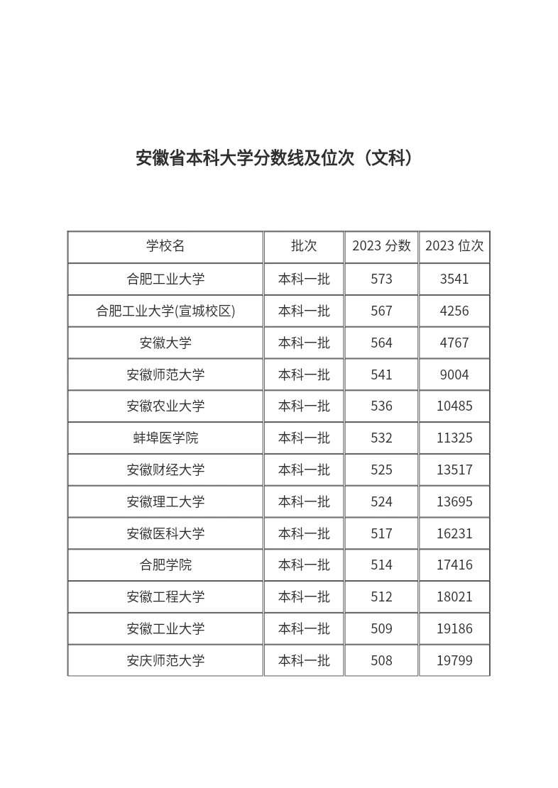 安徽文科分数线太高了图片