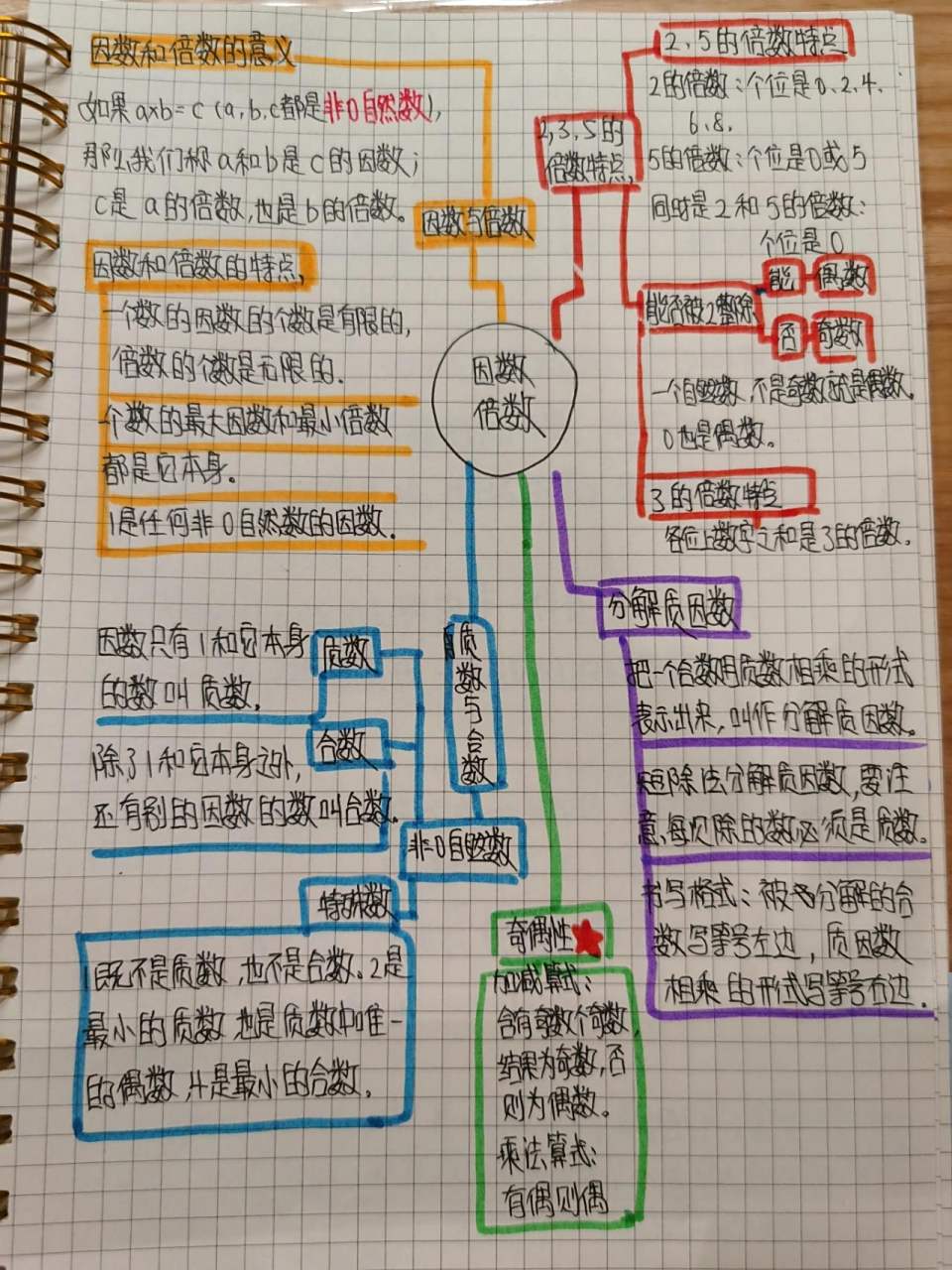 四年级下册因数与倍数思维导图 四年级下册因数与倍数思维导图