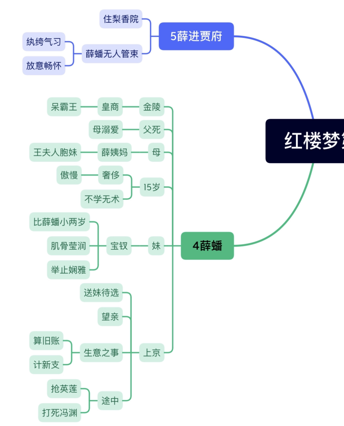 红楼梦各回思维导图图片