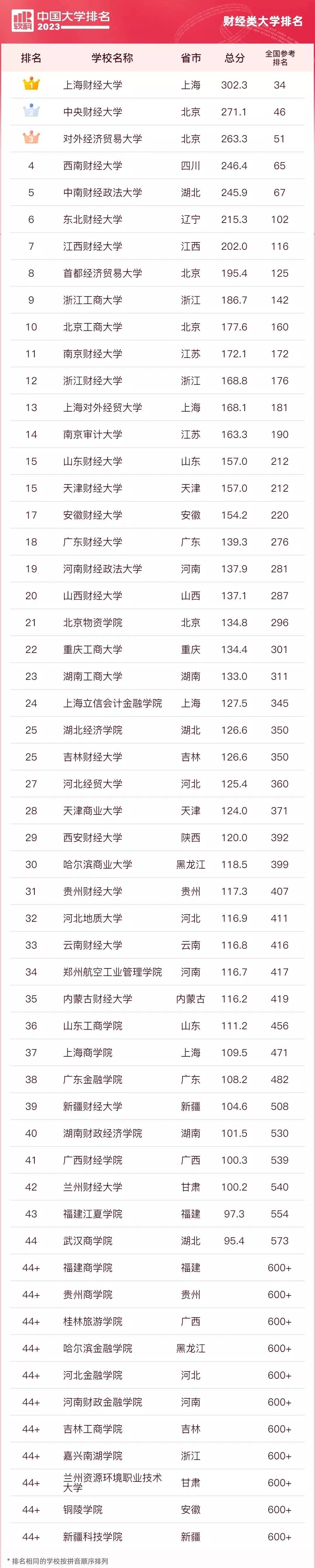 天津的财经类大学排名(天津财经类大学排名前十)