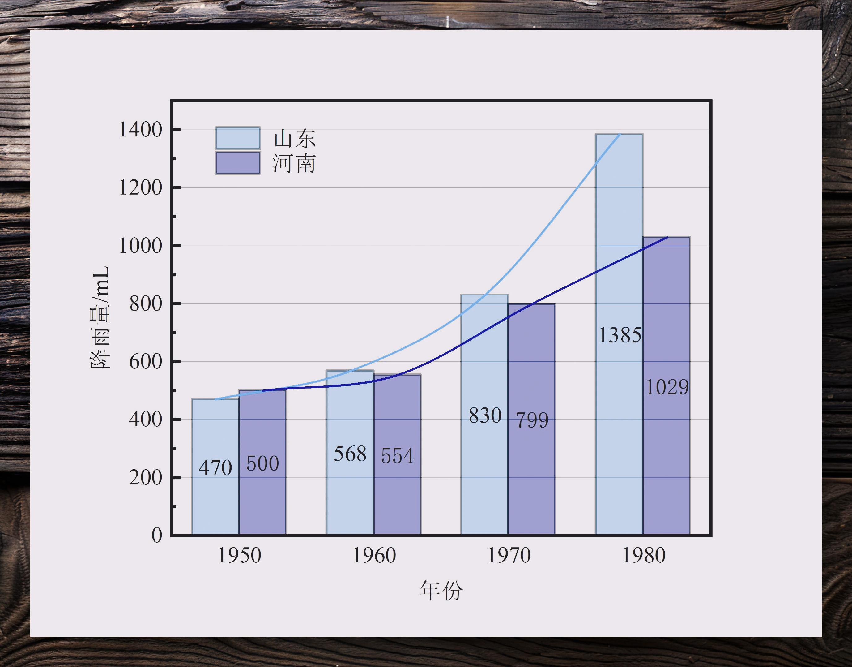 origin柱状图添加趋势线教程