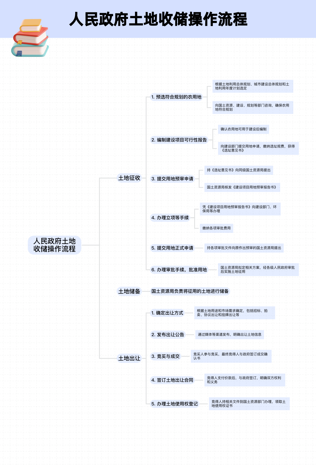 【人民政府土地收储操作流程】