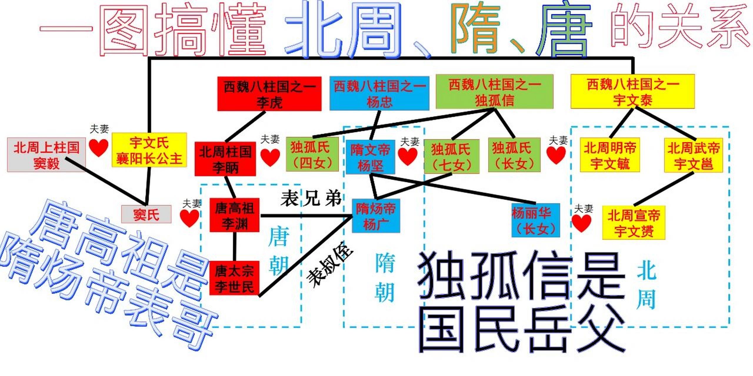 一张图搞懂北周,隋,唐家族关系 94唐高祖李渊是隋炀帝杨广的表哥