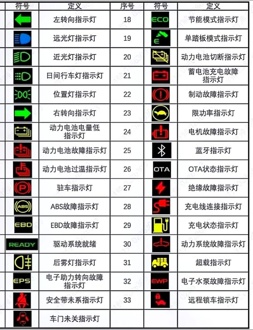 新能源货车仪表盘指示灯(故障灯) 指示灯图片即详解(故障灯)