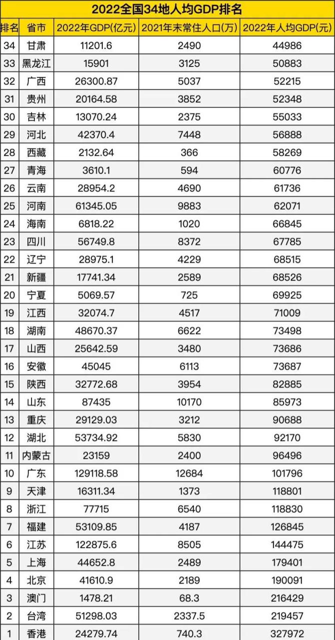 2022年各省市人均gdp排名第一香港3279万,第二台湾21