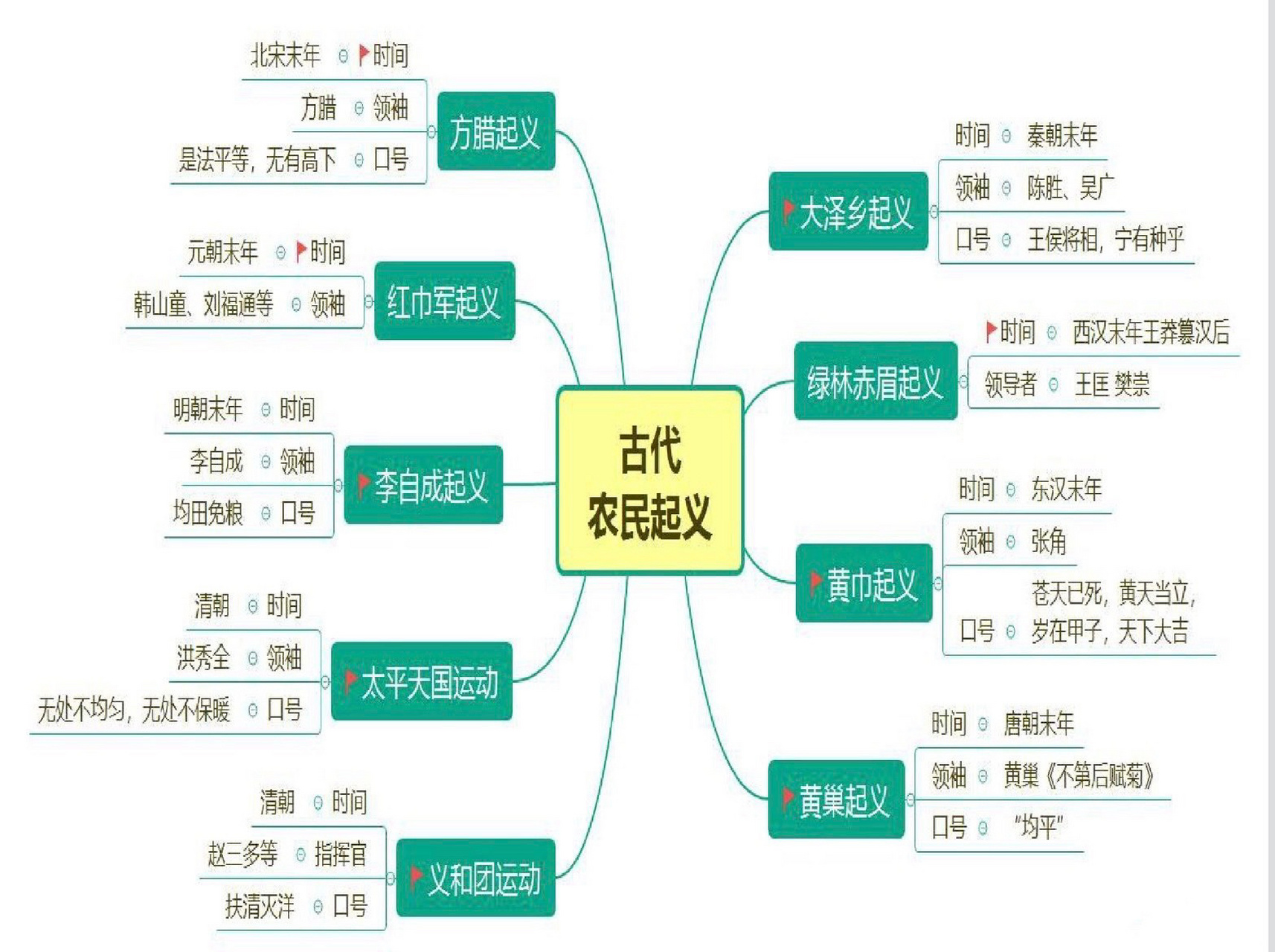 大泽乡起义:又称"陈胜吴广起义",是秦末农民战争的一部分.