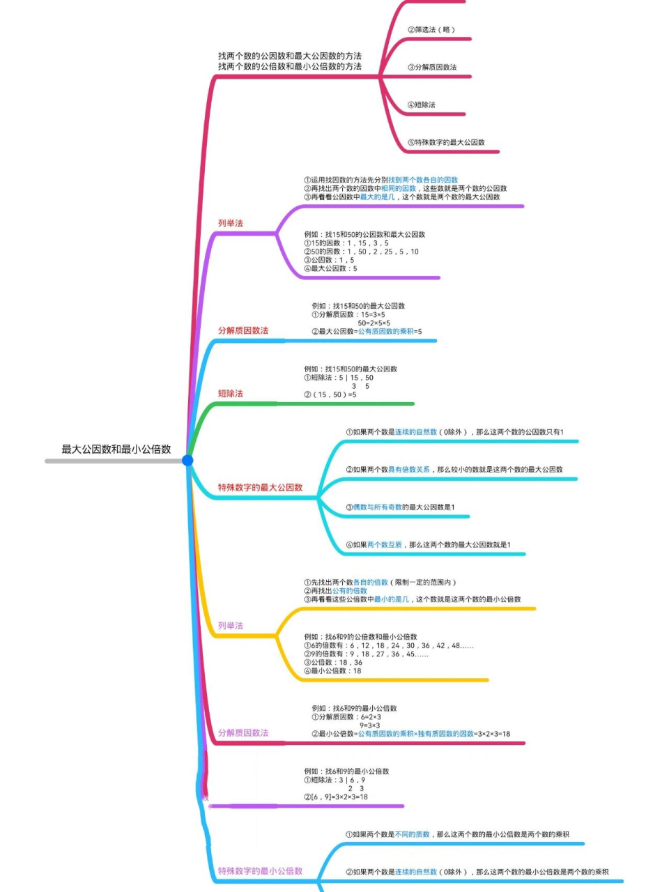 五年级数学巩固——最大公因数和最小公倍数 分享思维导图～最大公