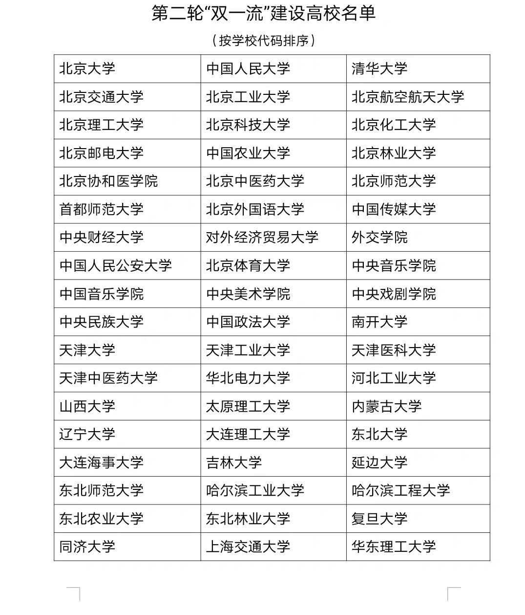 双一流建设高校名单,有你的学校吗?