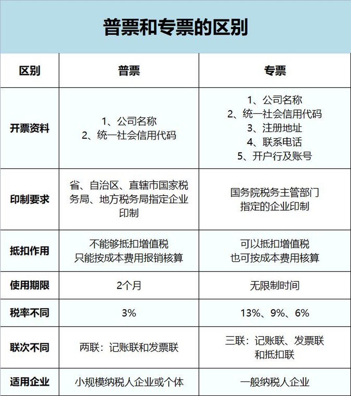 两者较大的区别就是专票可以抵扣增值税,增值税普通发票只能做记账