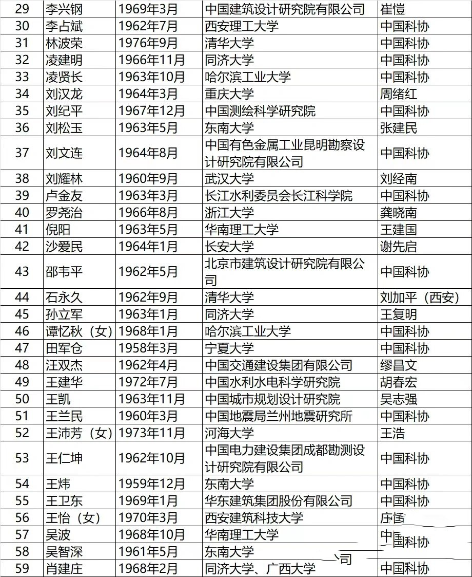 工程院院士名单,长大沙爱民冲鸭!