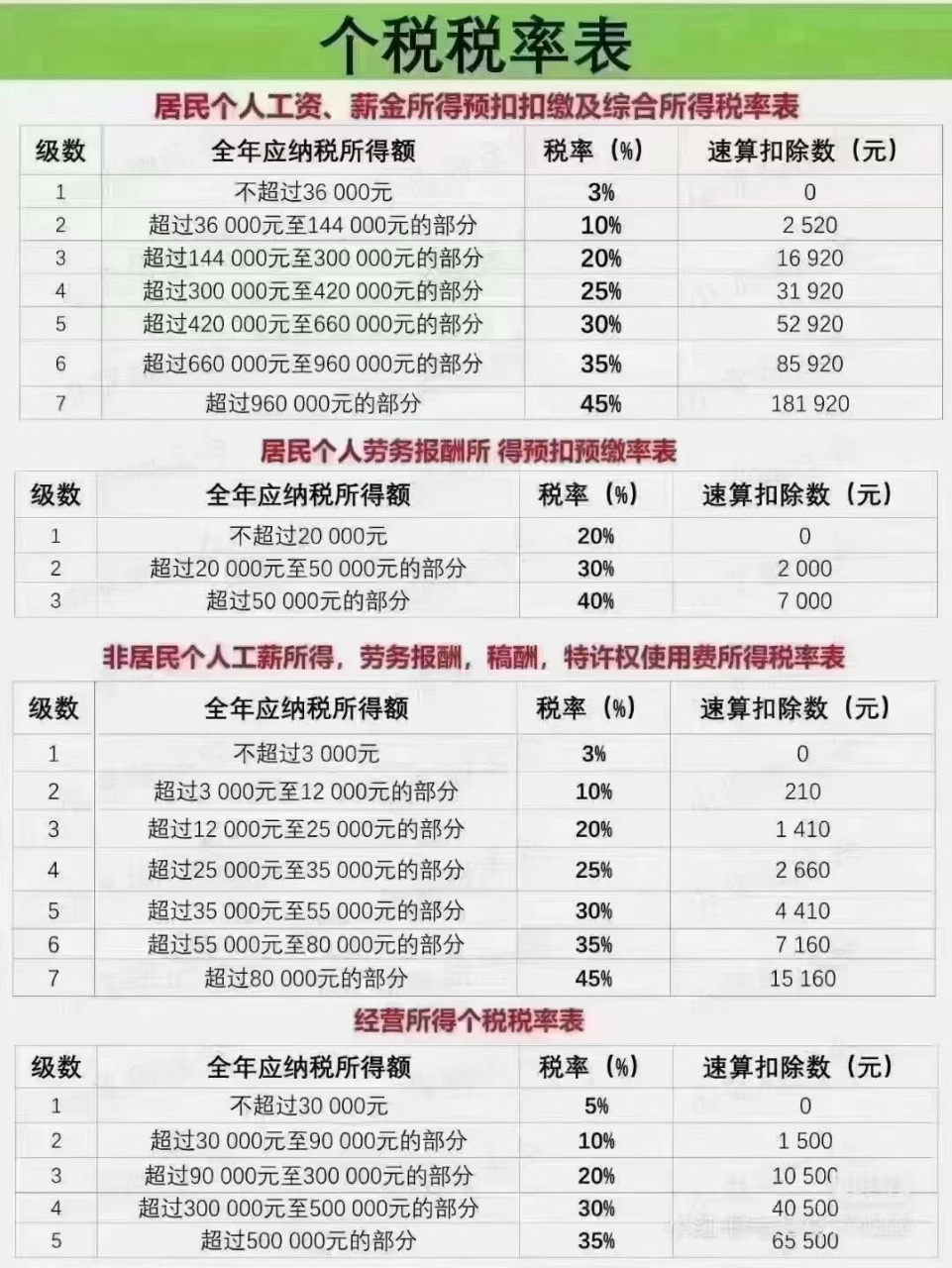 7815公式:个人所得税税额=应纳税所得额×税率一速算扣除数(应