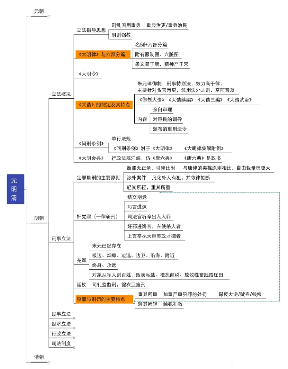 元明清思维导图