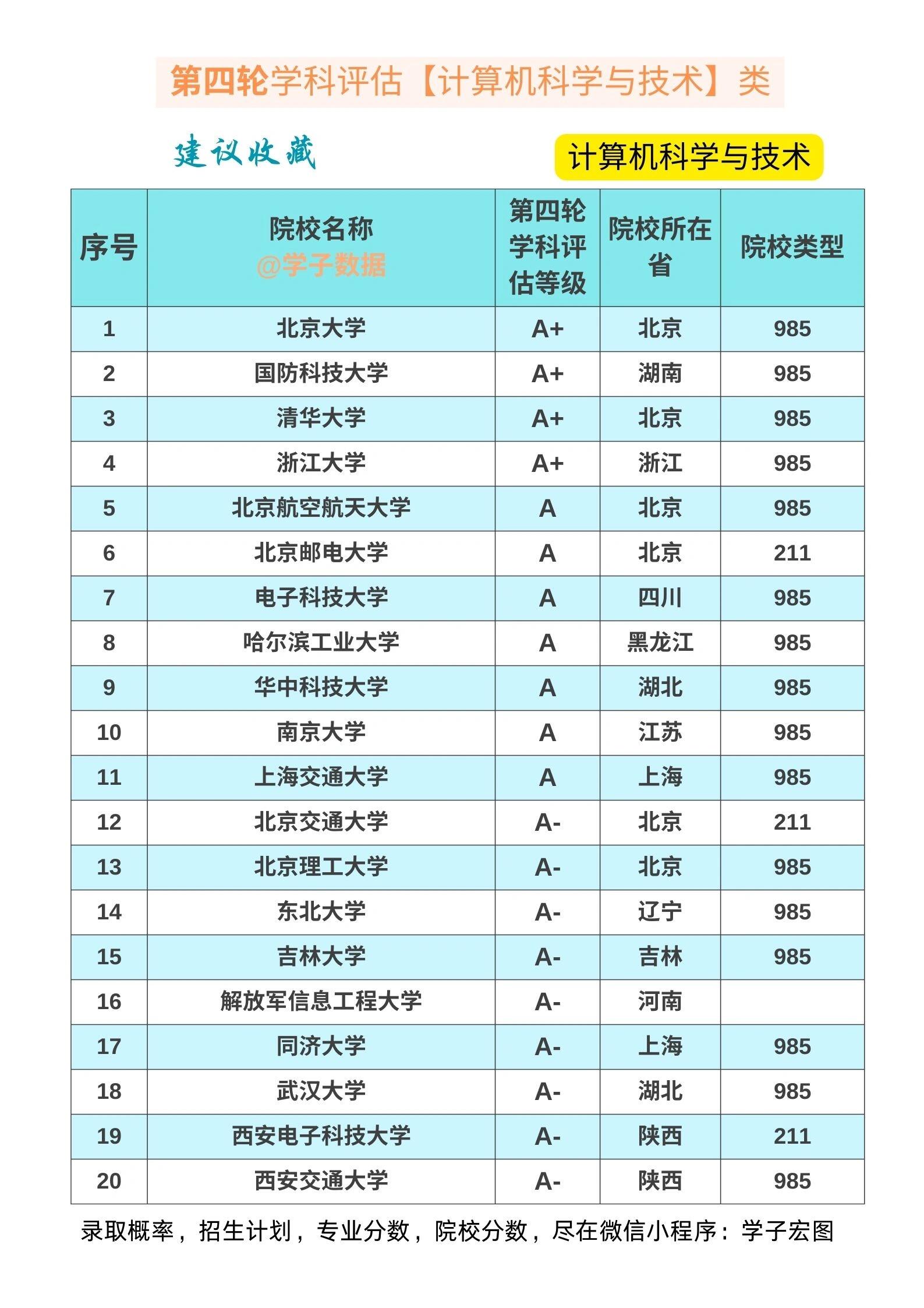 计算机院校排名评估