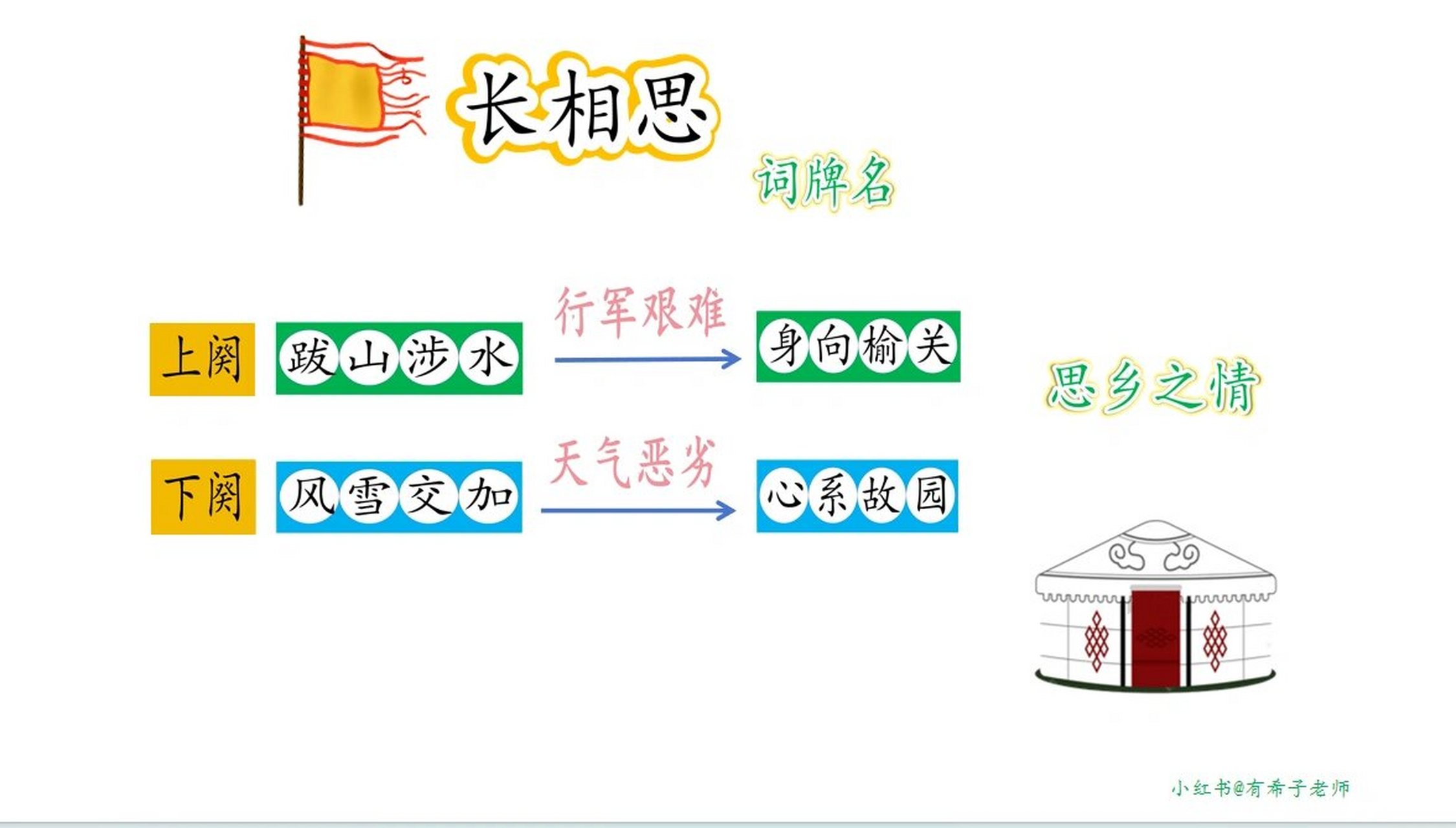 五年级上册《长相思》板书设计 山一程,水一程.风一更,雪一更.