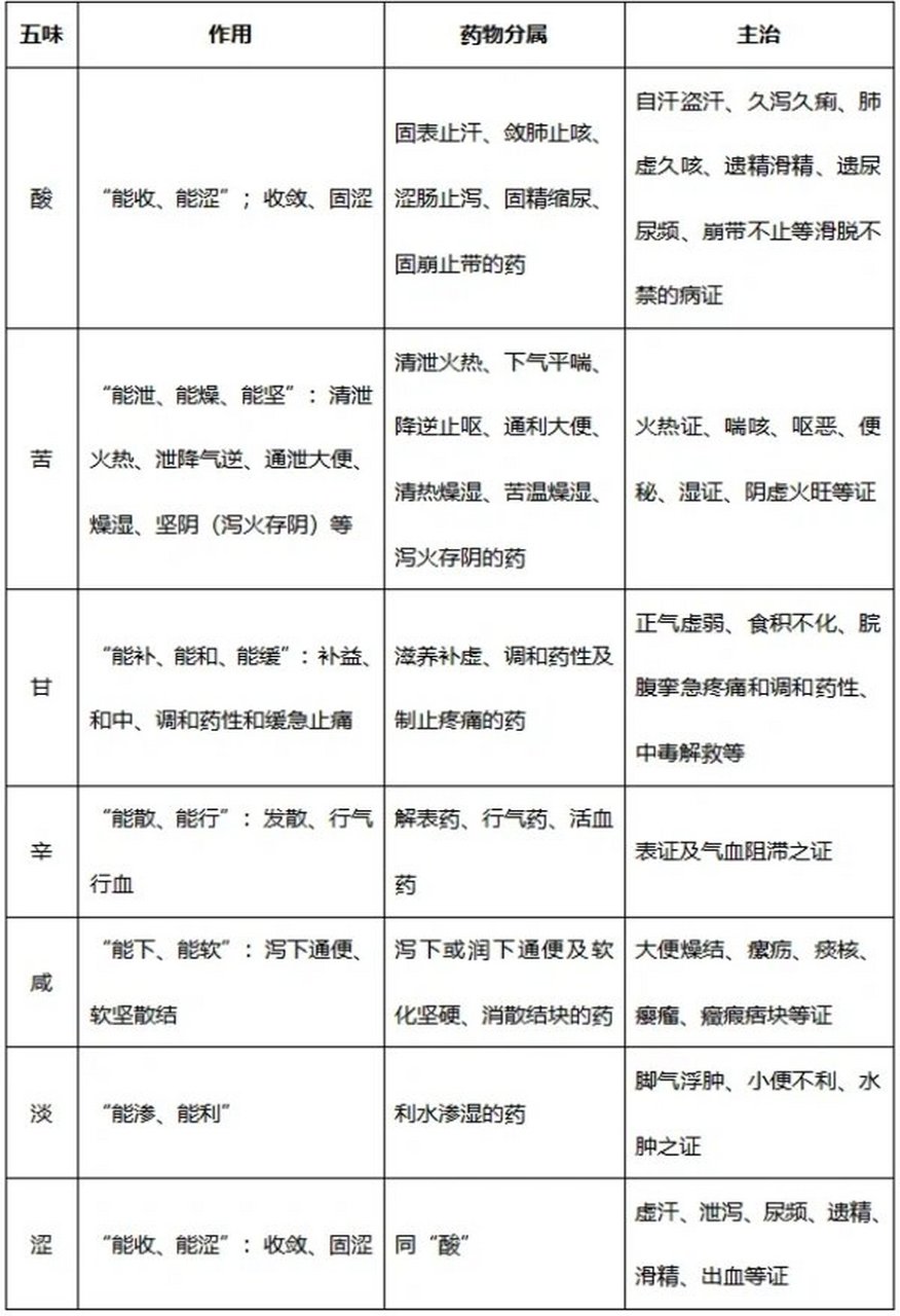 四气五味指的是什么图片