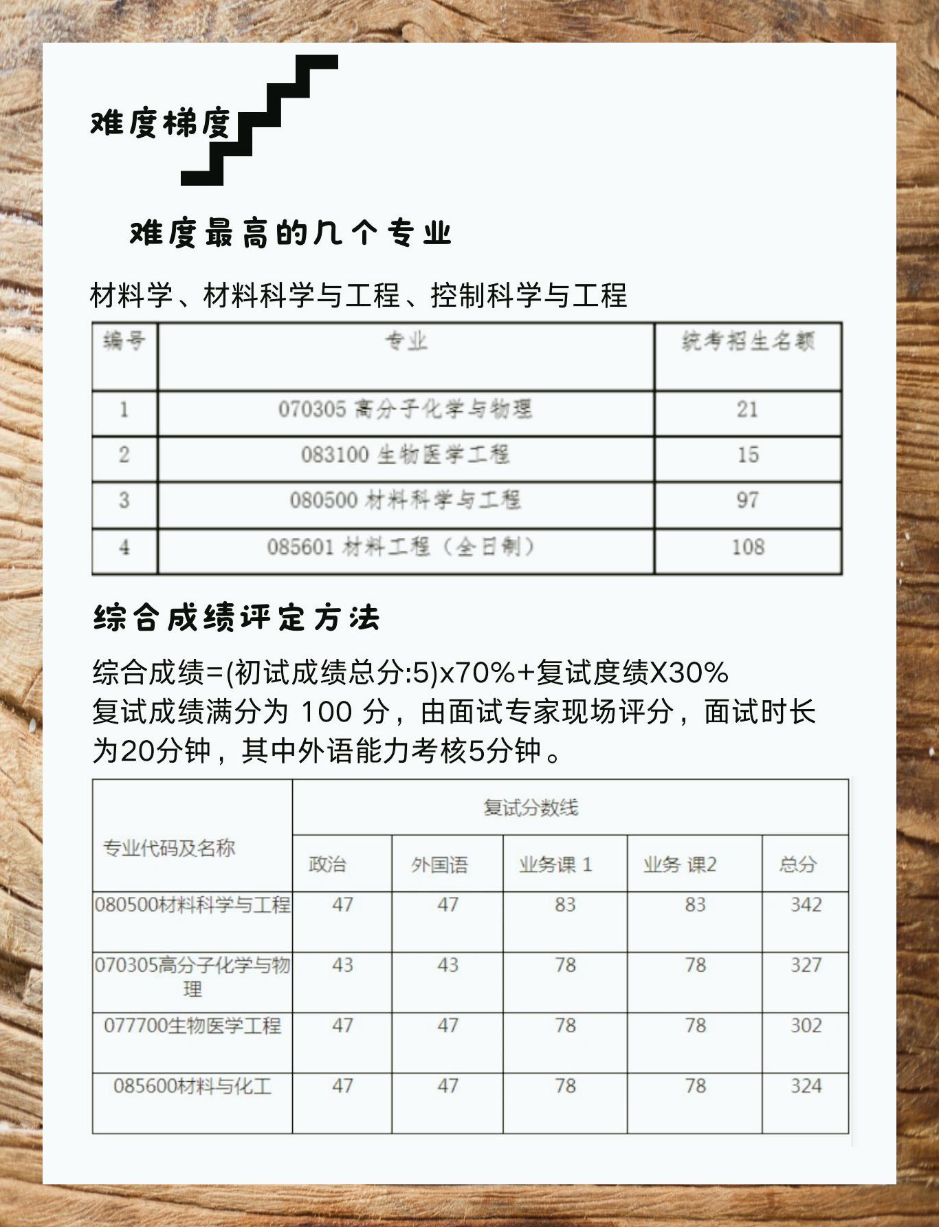 华东理工25考研专业难度分级解析